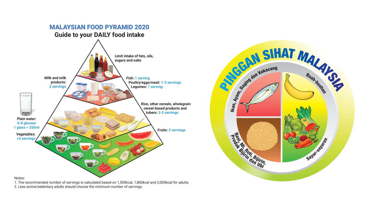 Malaysian Food Pyramid Healthy Plate Method